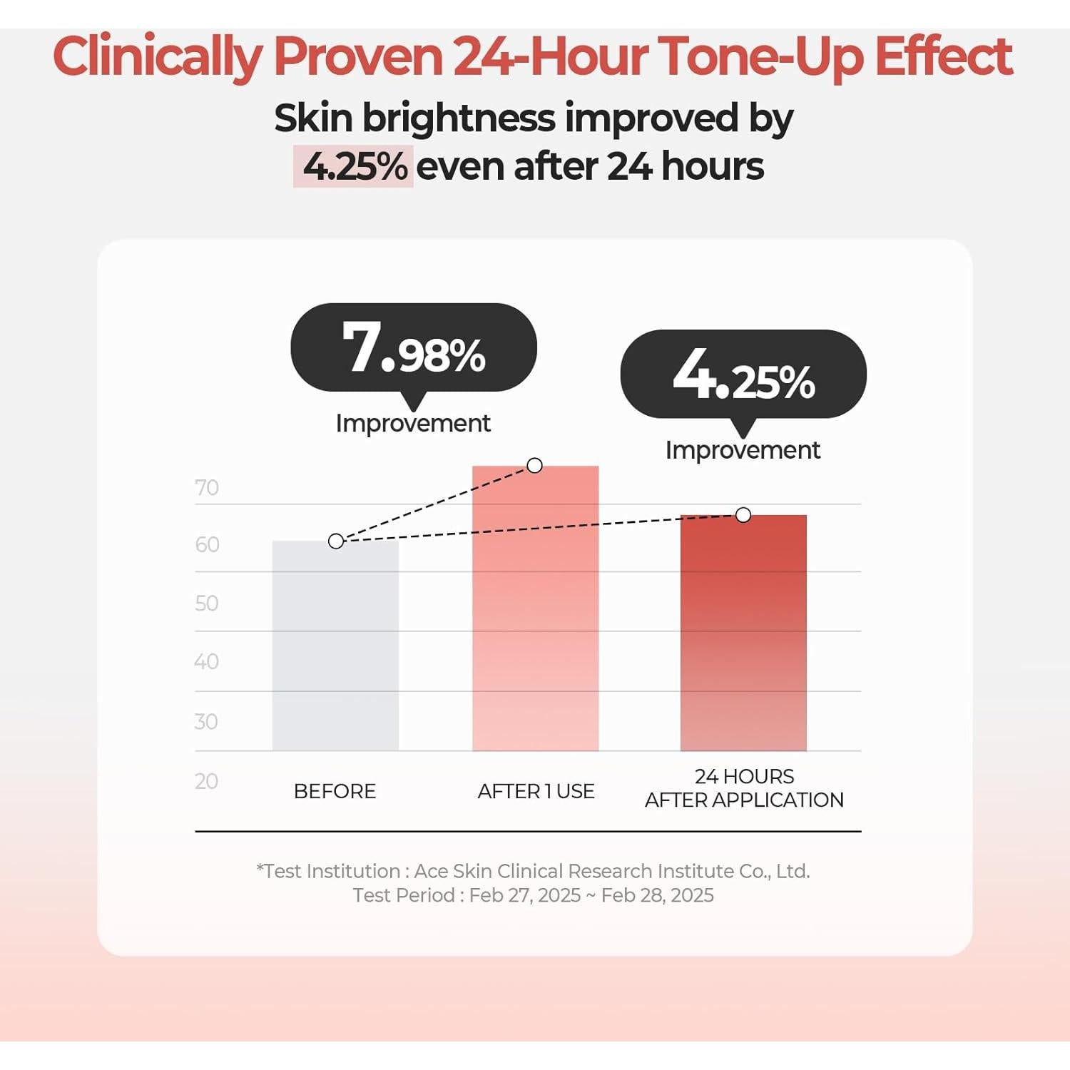 SKINFOOD Crema Tonificante Zinc PCA Durazno 49.9 ml Hidratante