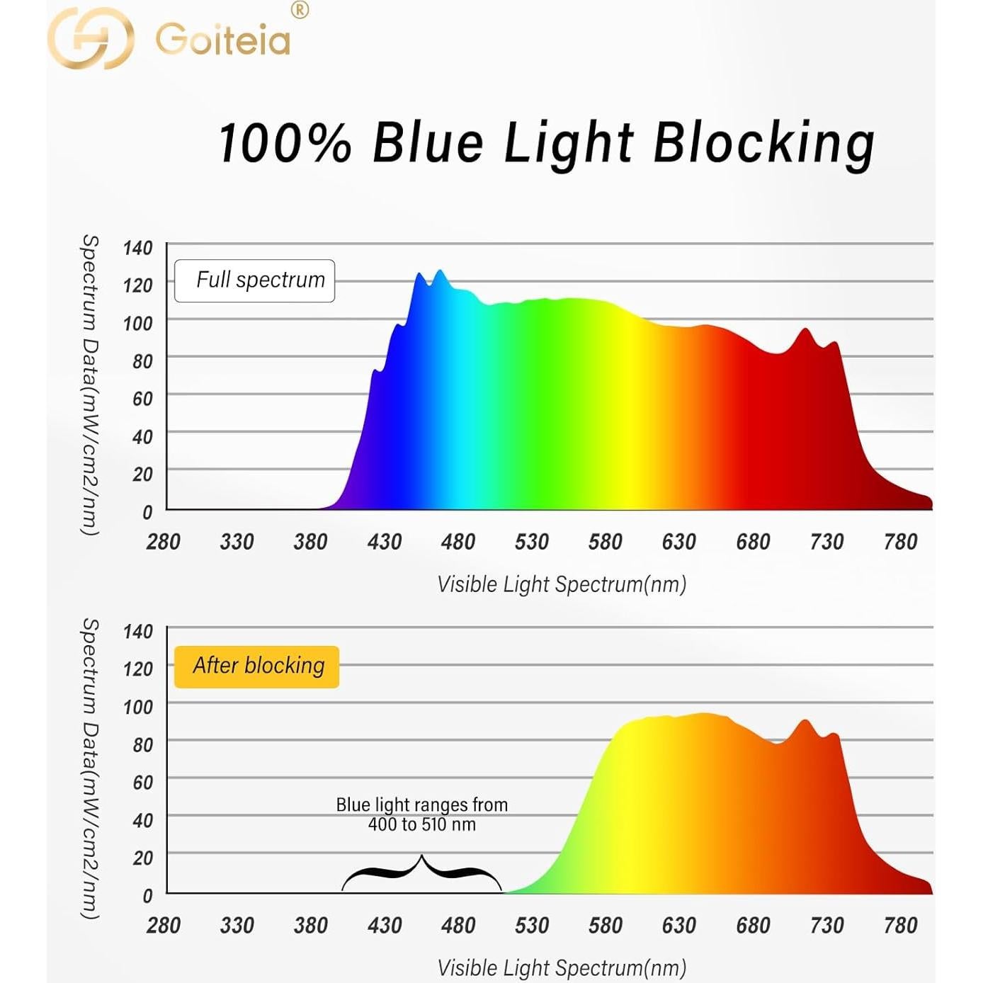 Gafas Retro Redondas Anti Luz Azul Goiteia Naranjas 2025