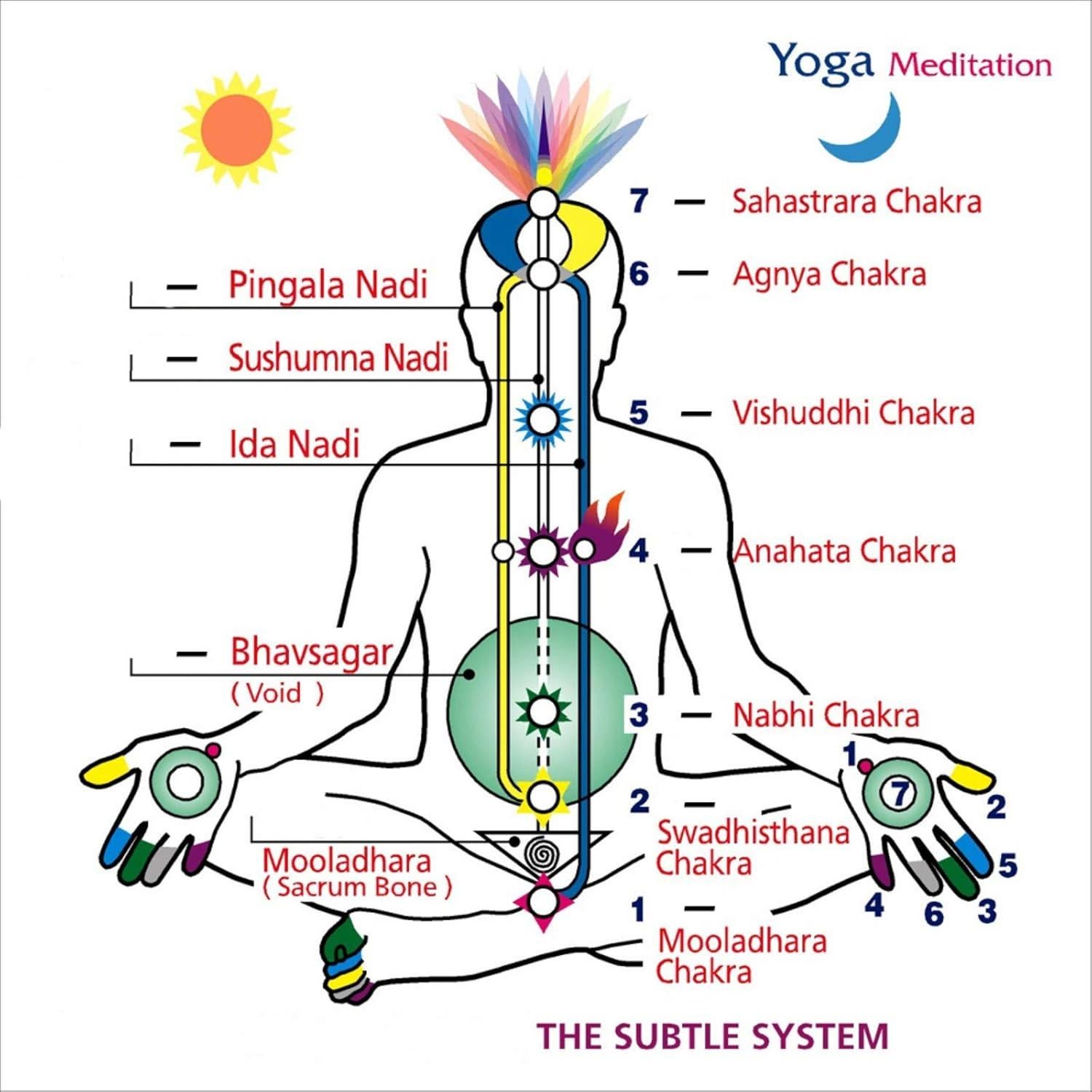 Calcomanías de Pared Chakra Maydahui - 7 Piezas 13cm