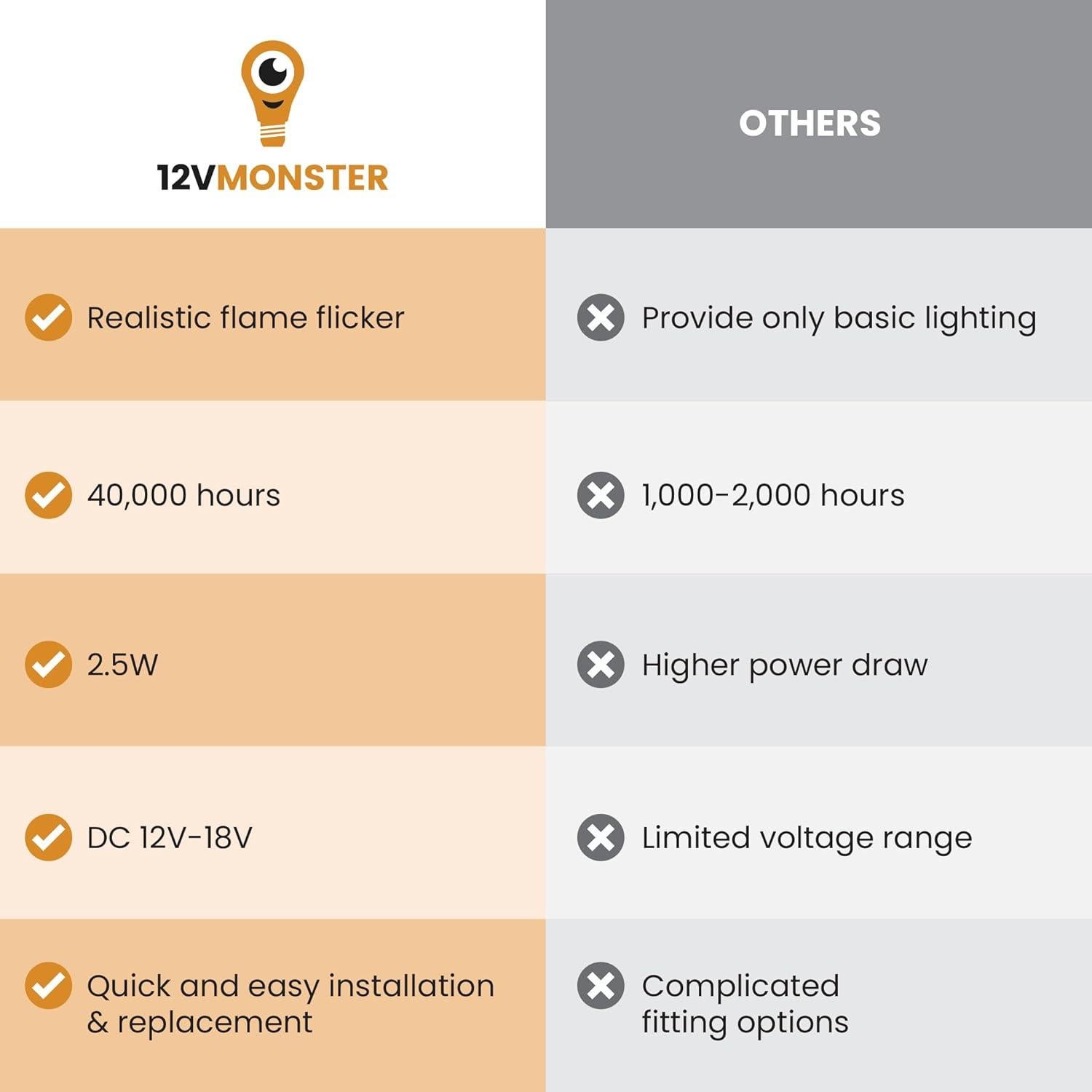 Bombilla G4 JC 12Vmonster Efecto Fuego 2.5W 1300K