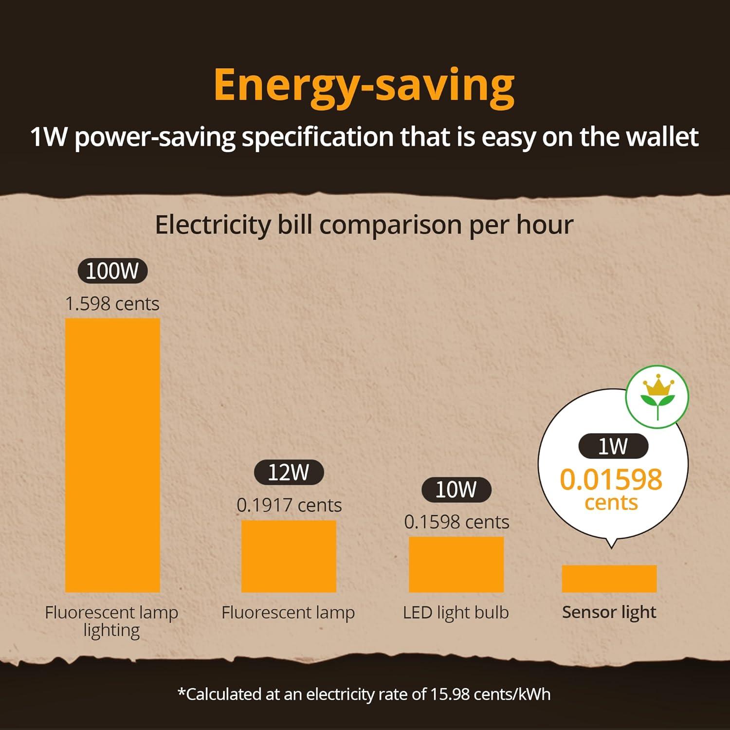 Luz Nocturna LED Lyridz con Sensor Automático 1-50 LM - Paquete de 4