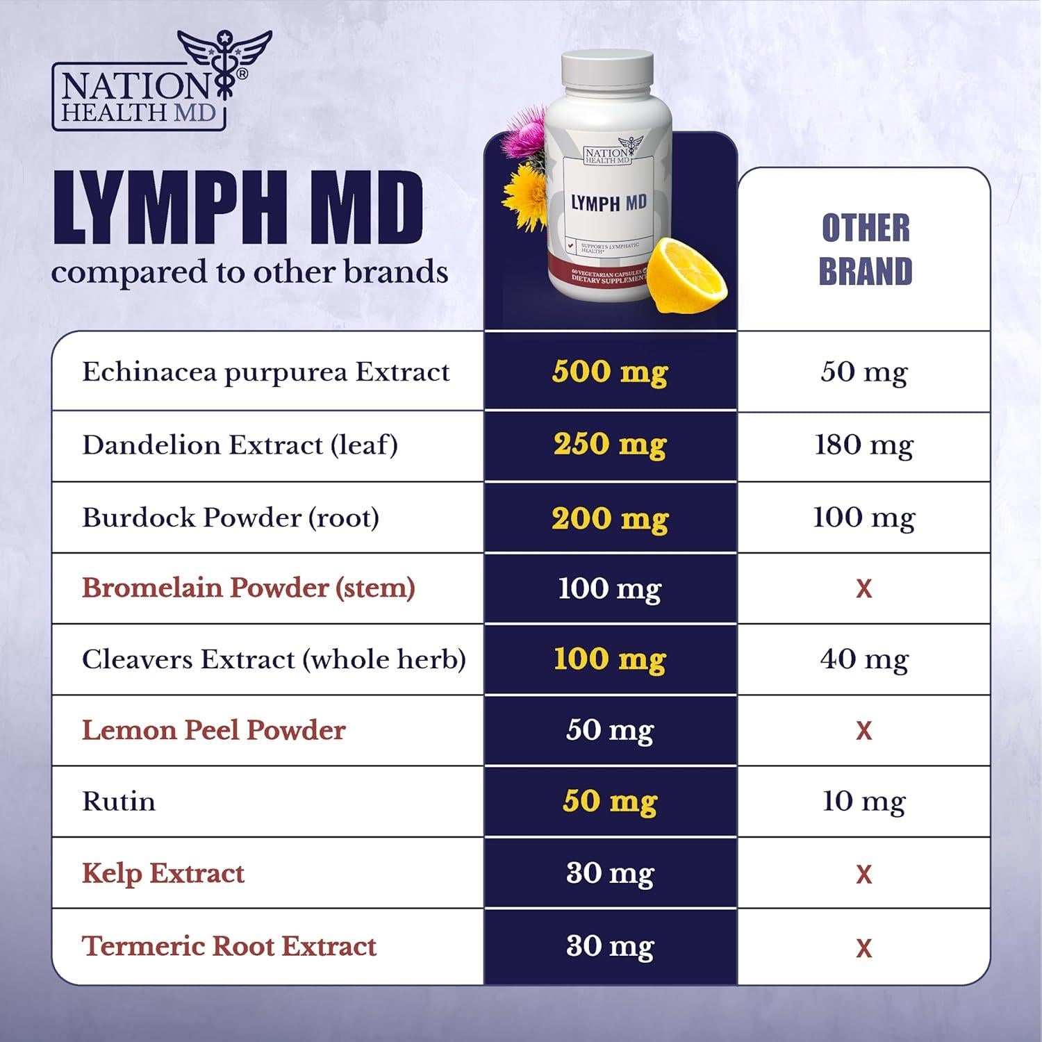 Lymph MD Suplemento Linfático 60 Cápsulas - Botanicos Naturales