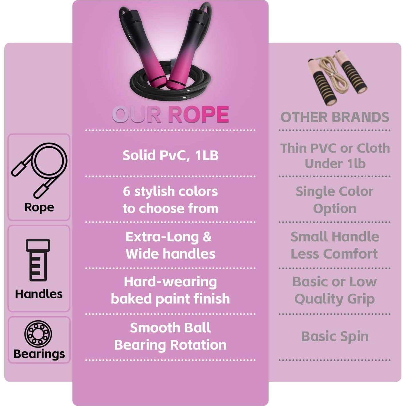 Cuerda de Salto con Peso Coniflor 0.45kg Ajustable Ergonómica