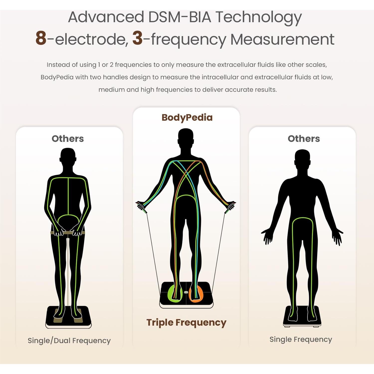 Balanza Inteligente BodyPedia 8 Electrodos 43 Métricas