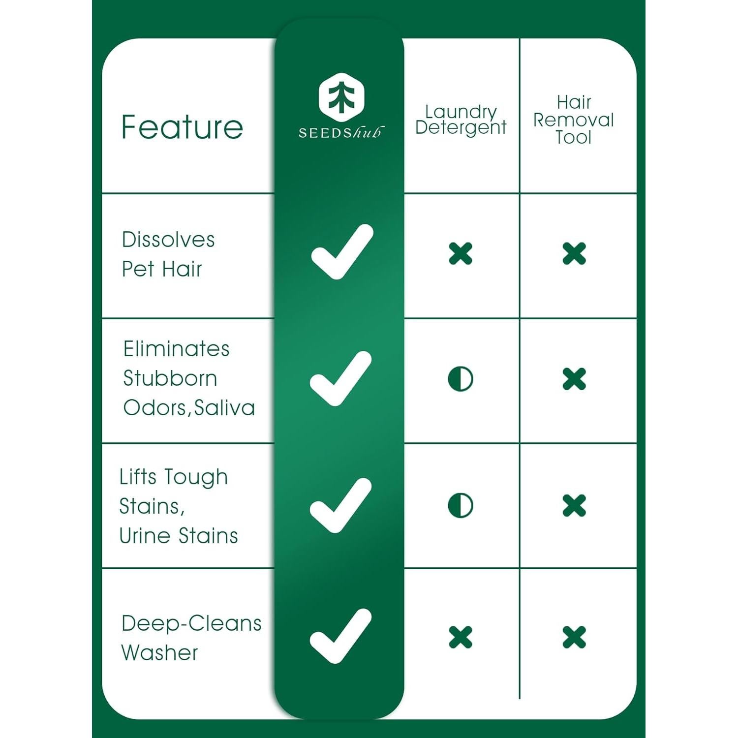 Removedor de Pelo de Mascota Seedshub 90g - 2 Paquetes