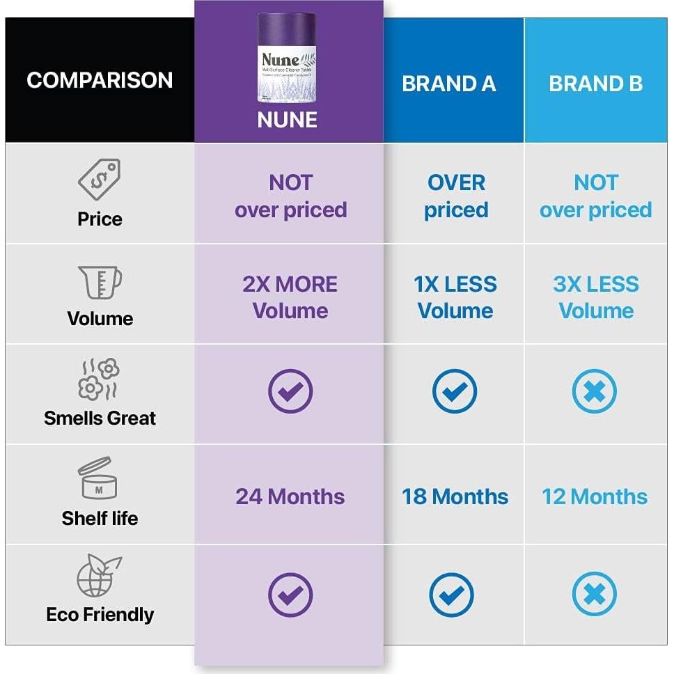 Recargas Limpiador Multiusos Nune - 6 Tabletas Lavanda 4.26L