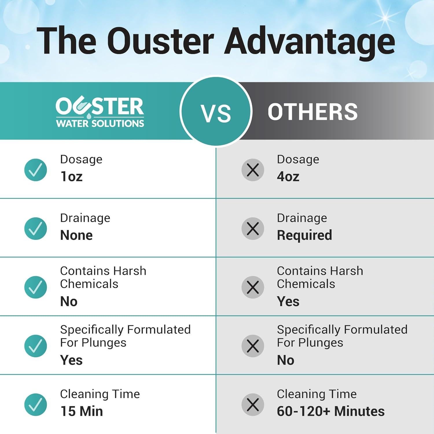 Tratamiento Semanal 3 en 1 Ouster para Baños Fríos 946ml