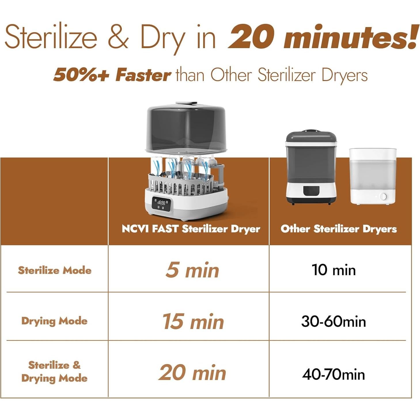 Esterilizador y Secador de Biberones NCVI 20 Minutos 8/6 Biberones