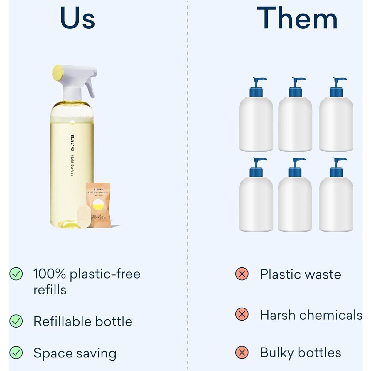 Limpiador Multi-superficie Ecológico BLUELAND 4 Recargas 710ml