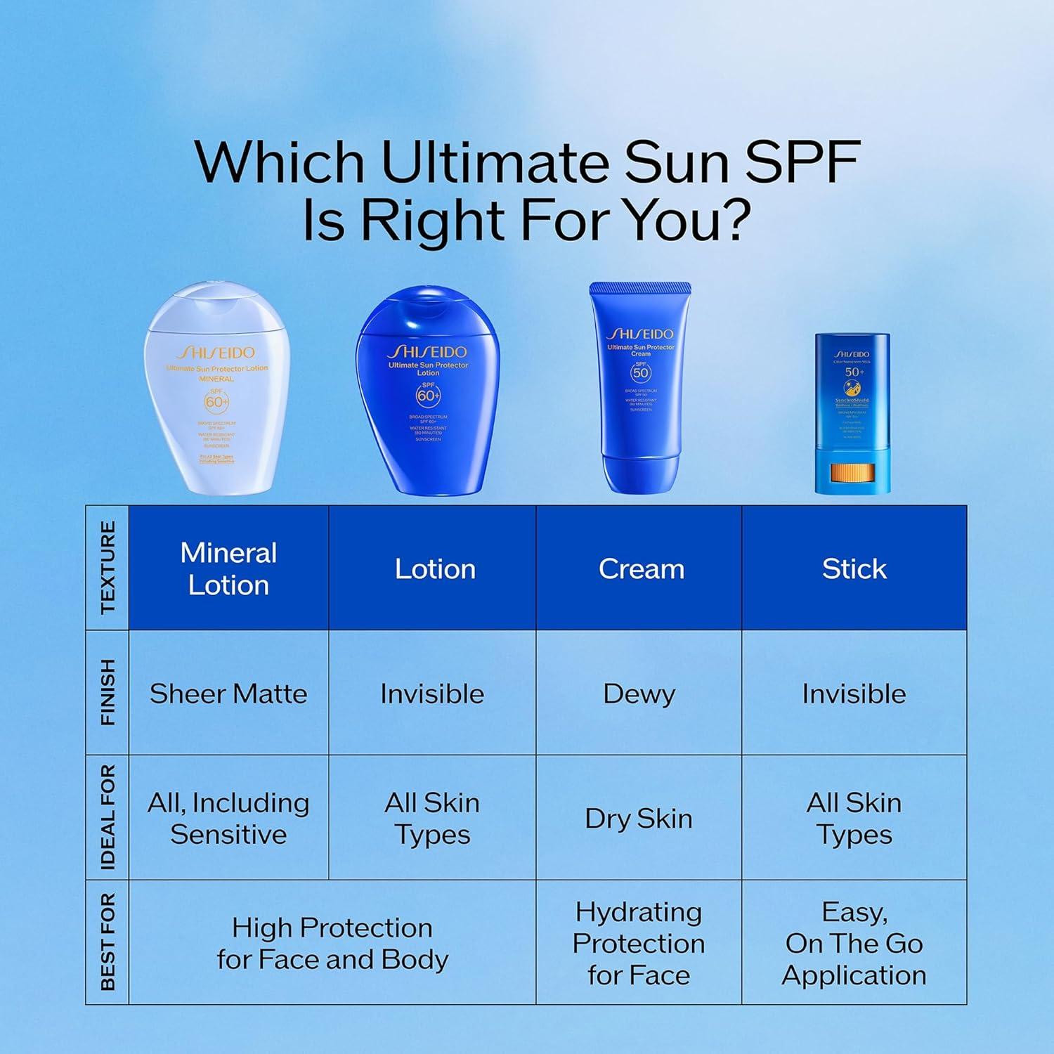 Protector Solar Shiseido SPF 60+ Loción 148 ml - Invisible
