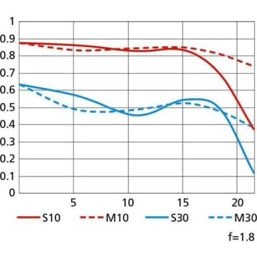 Lente Nikon AF-S NIKKOR 28mm f/1.8G Gran Angular para DSLR