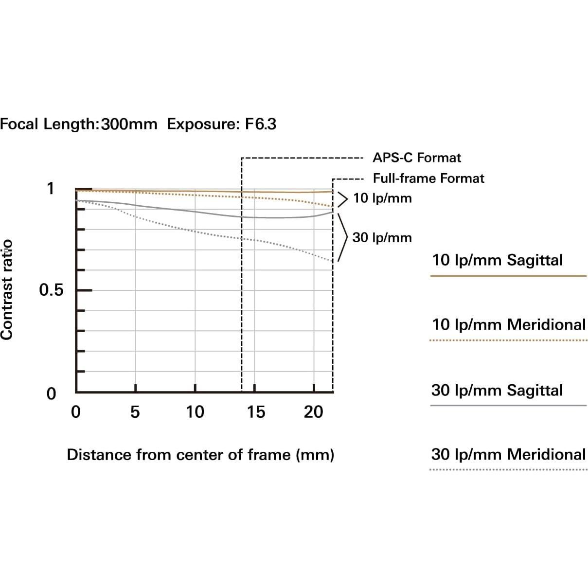 Lente Tamron 50-300mm F4.5-6.3 Di III VC VXD para Sony E