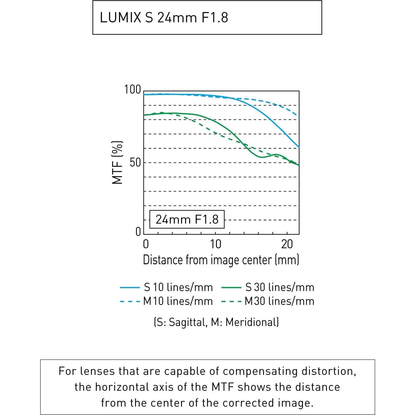 Lente Panasonic LUMIX S 24mm F1.8 L-Mount Intercambiable