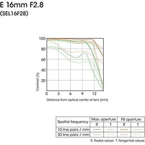 Lente Gran Angular Sony SEL16F28 16mm f/2.8 para NEX