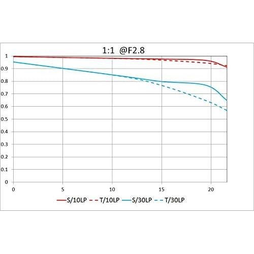 Lente Macro Laowa 100mm f/2.8 2X APO para Nikon F