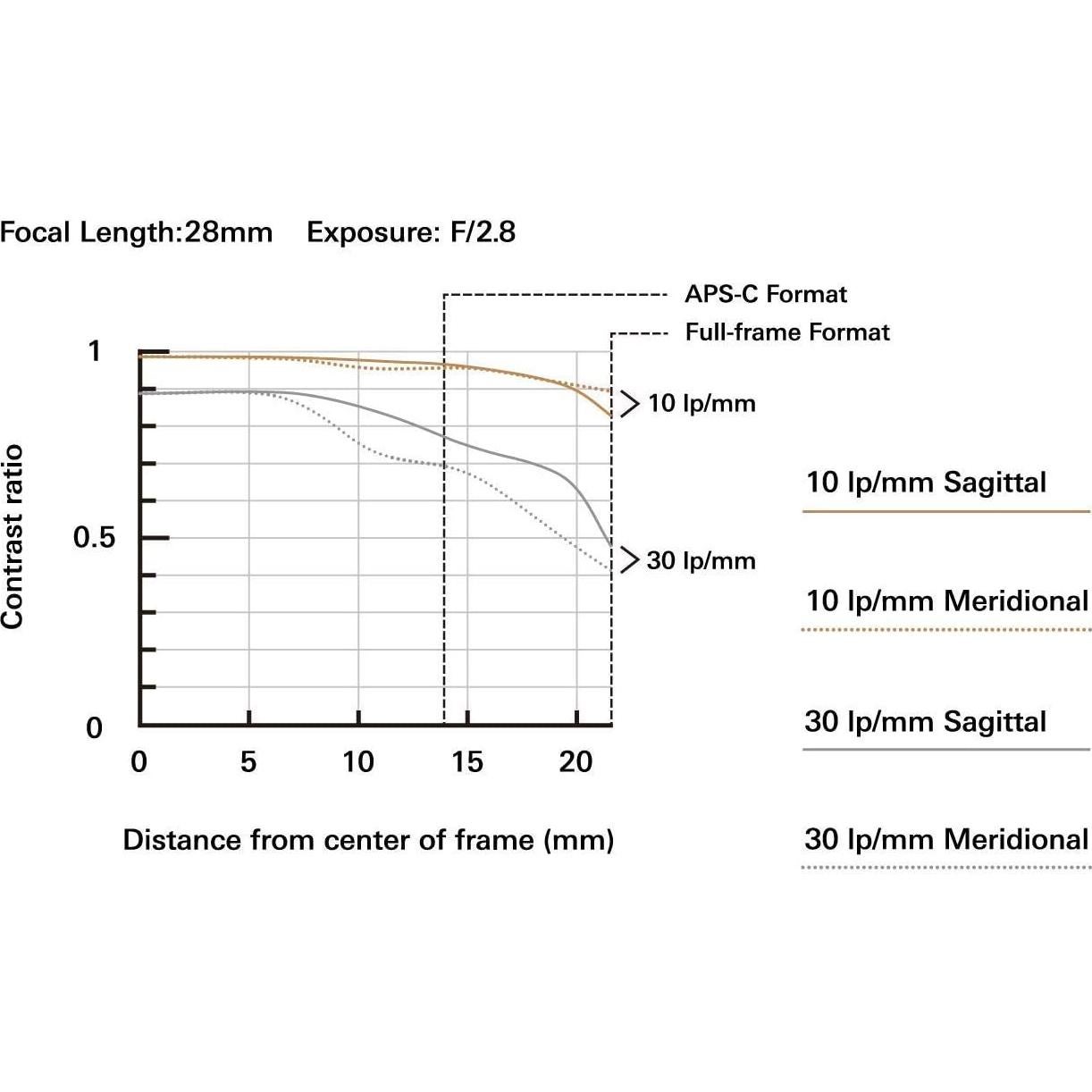 Objetivo Tamron 28-75mm F/2.8 para Sony E - Compacto y Ligero
