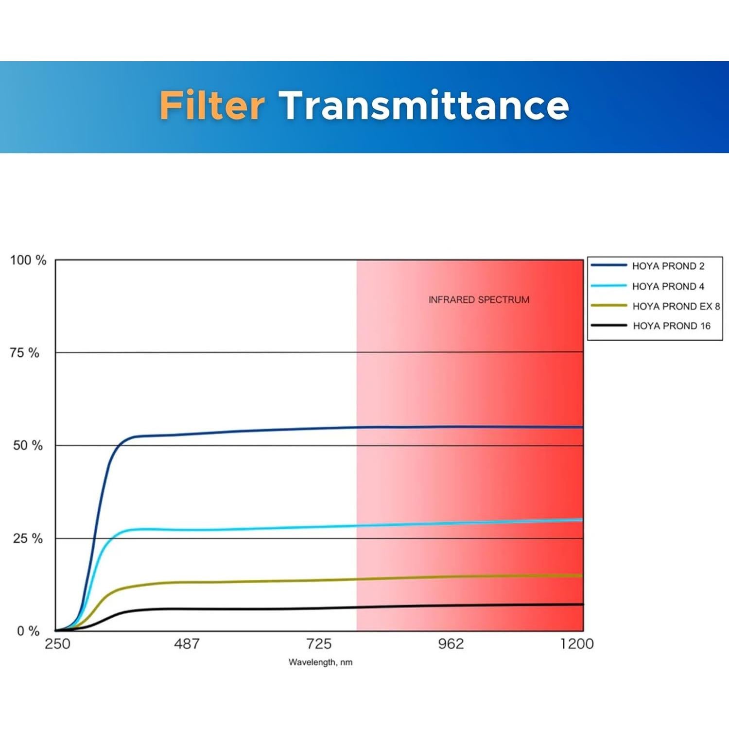 Filtro ND Hoya PRO ND-EX 82mm ND8 - Control de exposición preciso