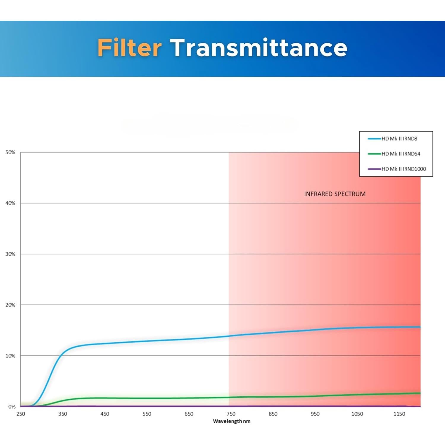 Kit de Filtros HOYA HD Mk II IRND 62mm - ND8, ND64, ND1000