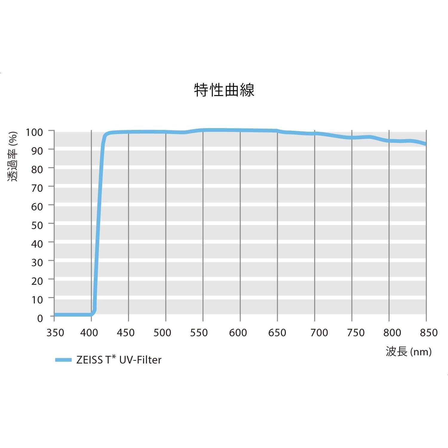 Filtro UV Antirreflectante T* ZEISS 72mm para Lentes