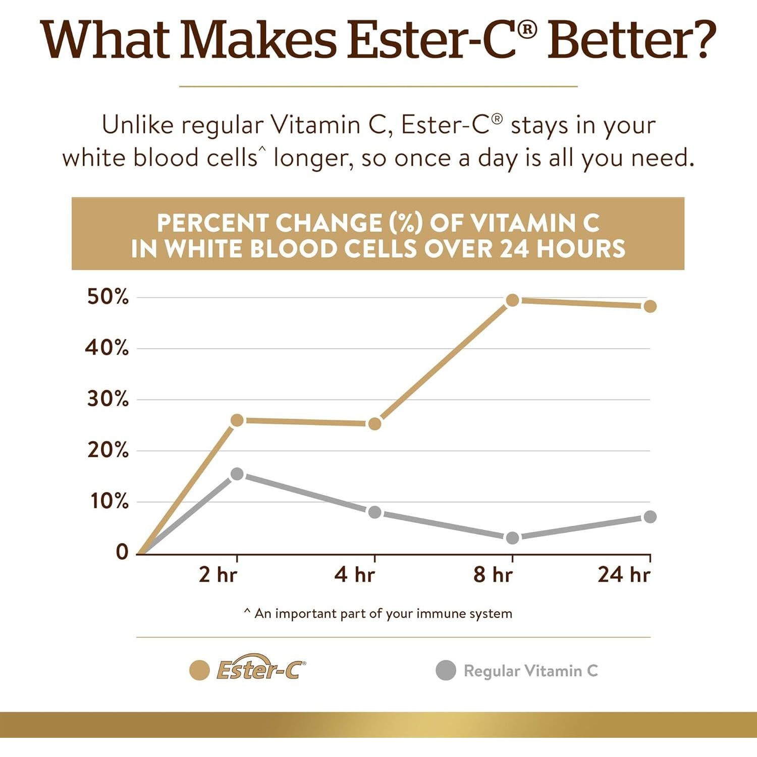 Solgar Ester-C Plus 500 mg Vitamina C Suave 90 Cápsulas