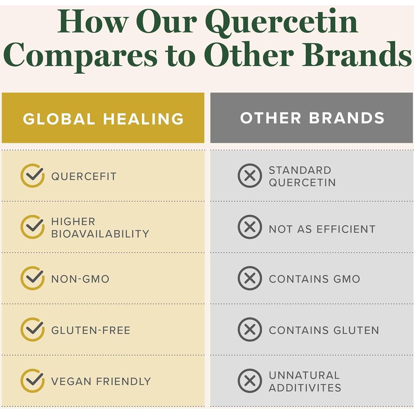 Suplemento de Quercetina Global Healing 250 mg 60 Cápsulas