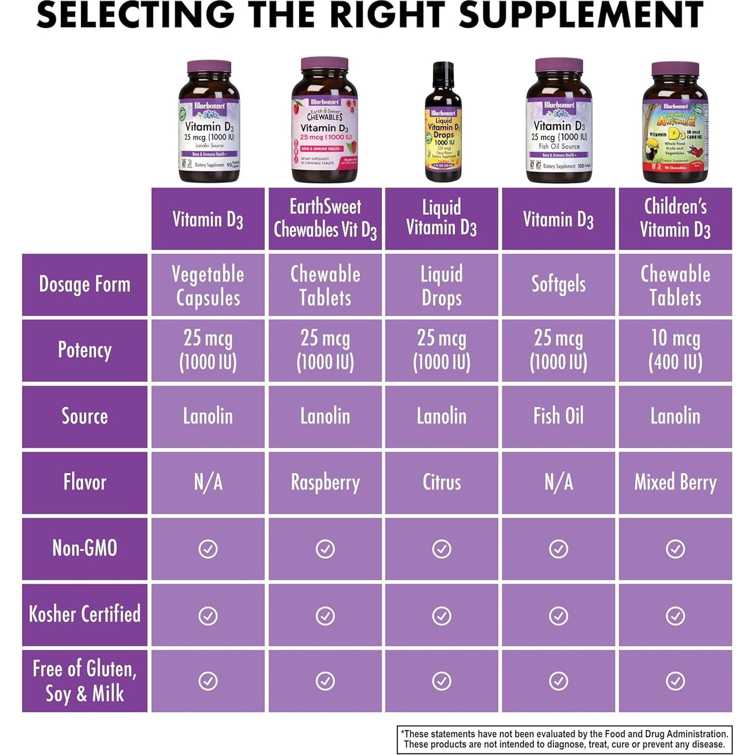 Vitaminas D3 1000 UI BlueBonnet Nutrition 90 Cápsulas Vegetales