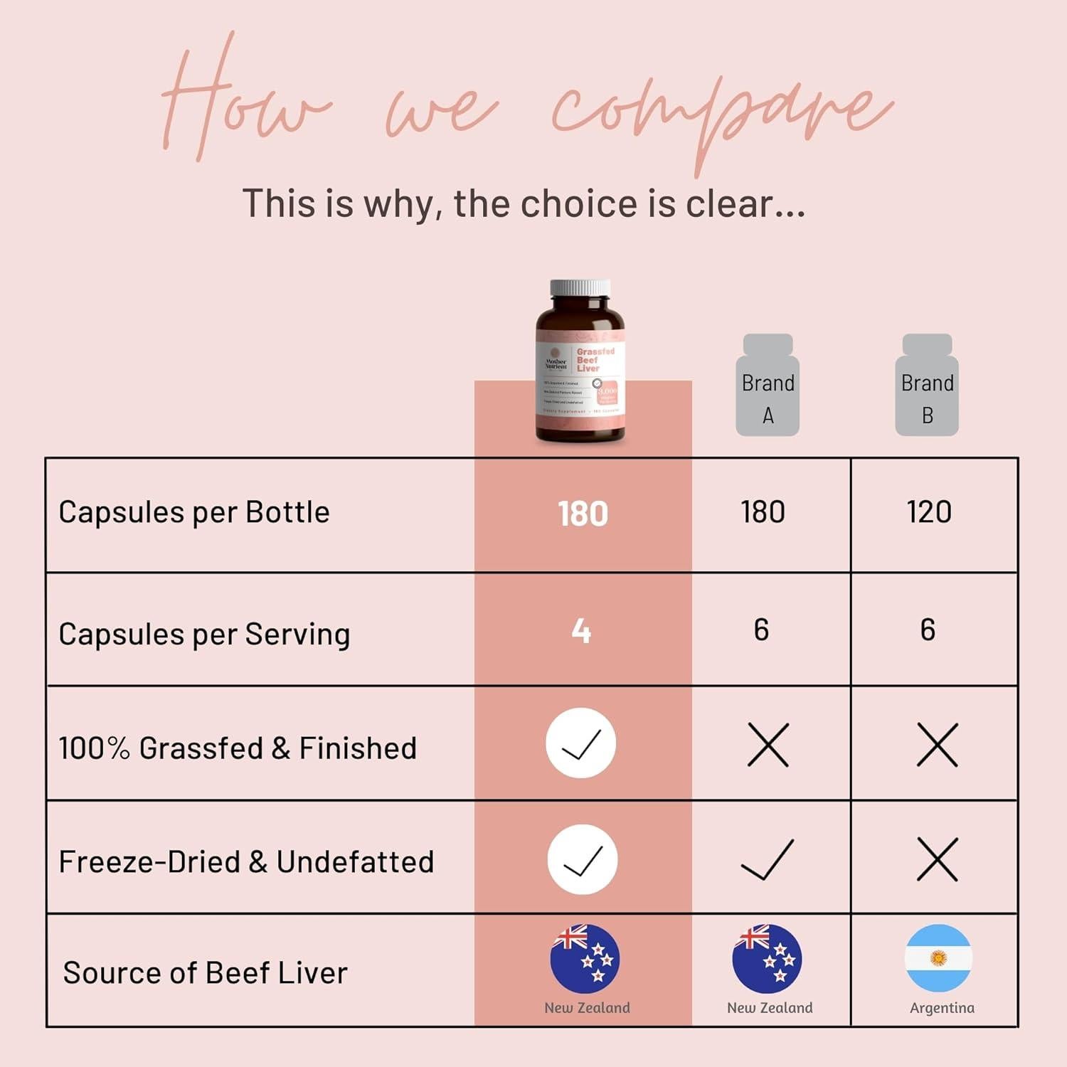 Cápsulas de Hígado de Res Alimentado con Pasto Mother Nutrient - 180 Unidades