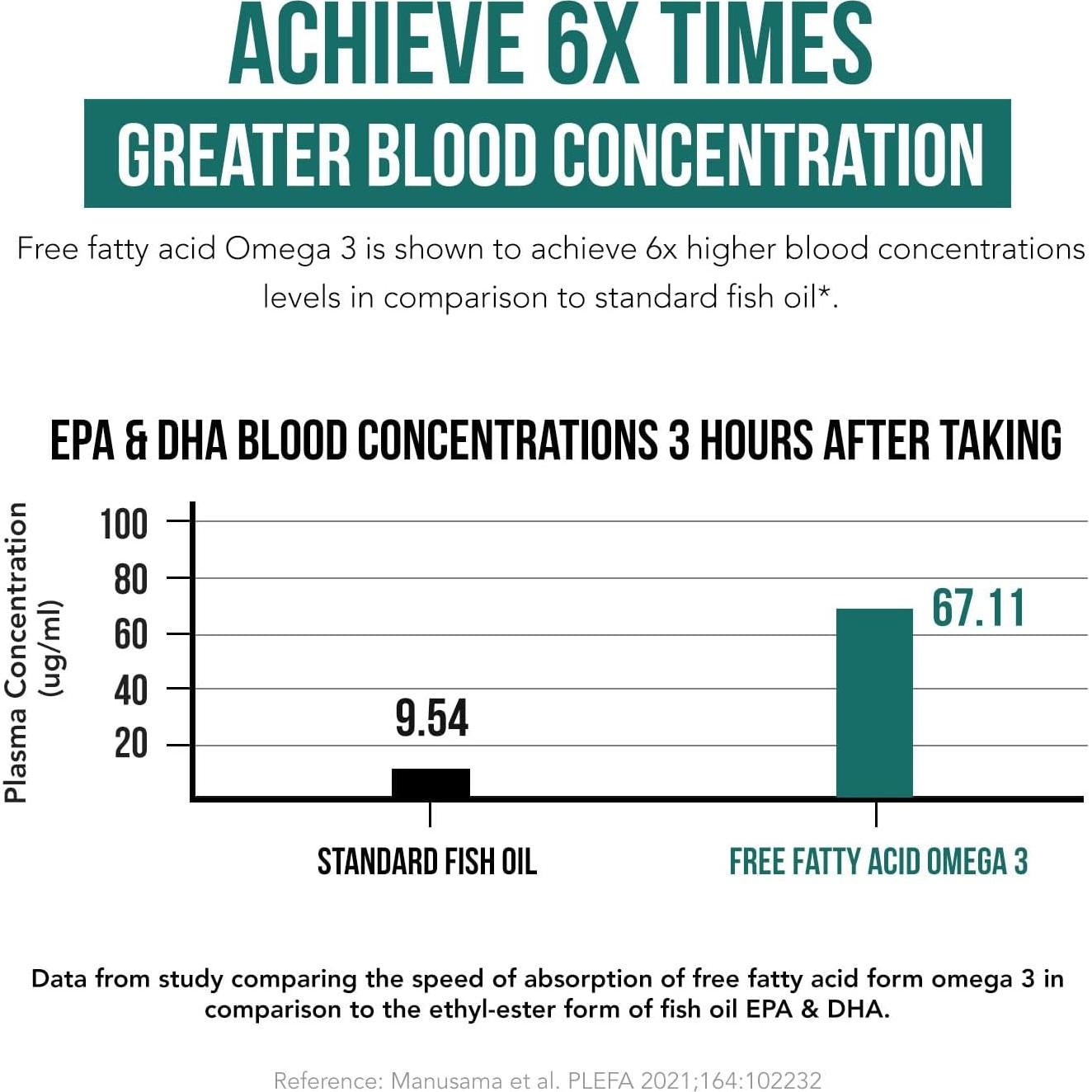 SoActive Omega 3 EPA & DHA 500 mg - 60 Cápsulas - Alta Absorción