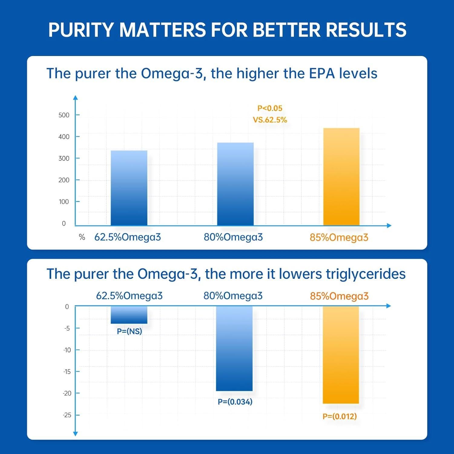 Aceite de Pescado Omega-3 TGN 1000mg 99.9% Puro Sin Sabor