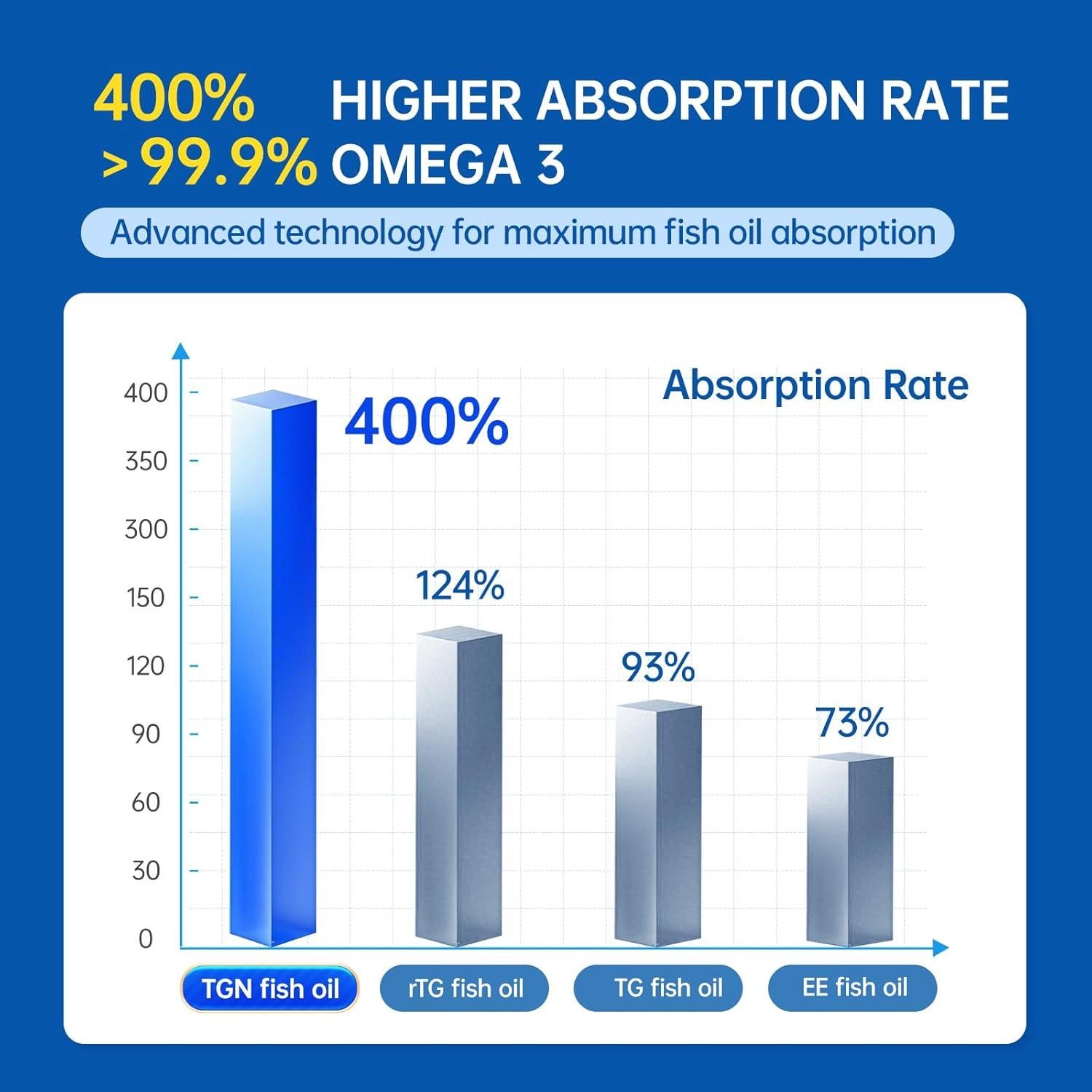 Aceite de Pescado Omega-3 TGN 1000mg 99.9% Puro Sin Sabor