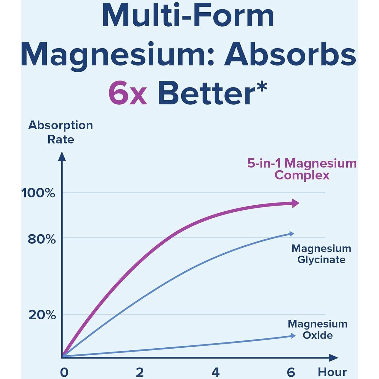 Suplemento de Magnesio Terranics 5-en-1 500mg 120 Cápsulas Veganas