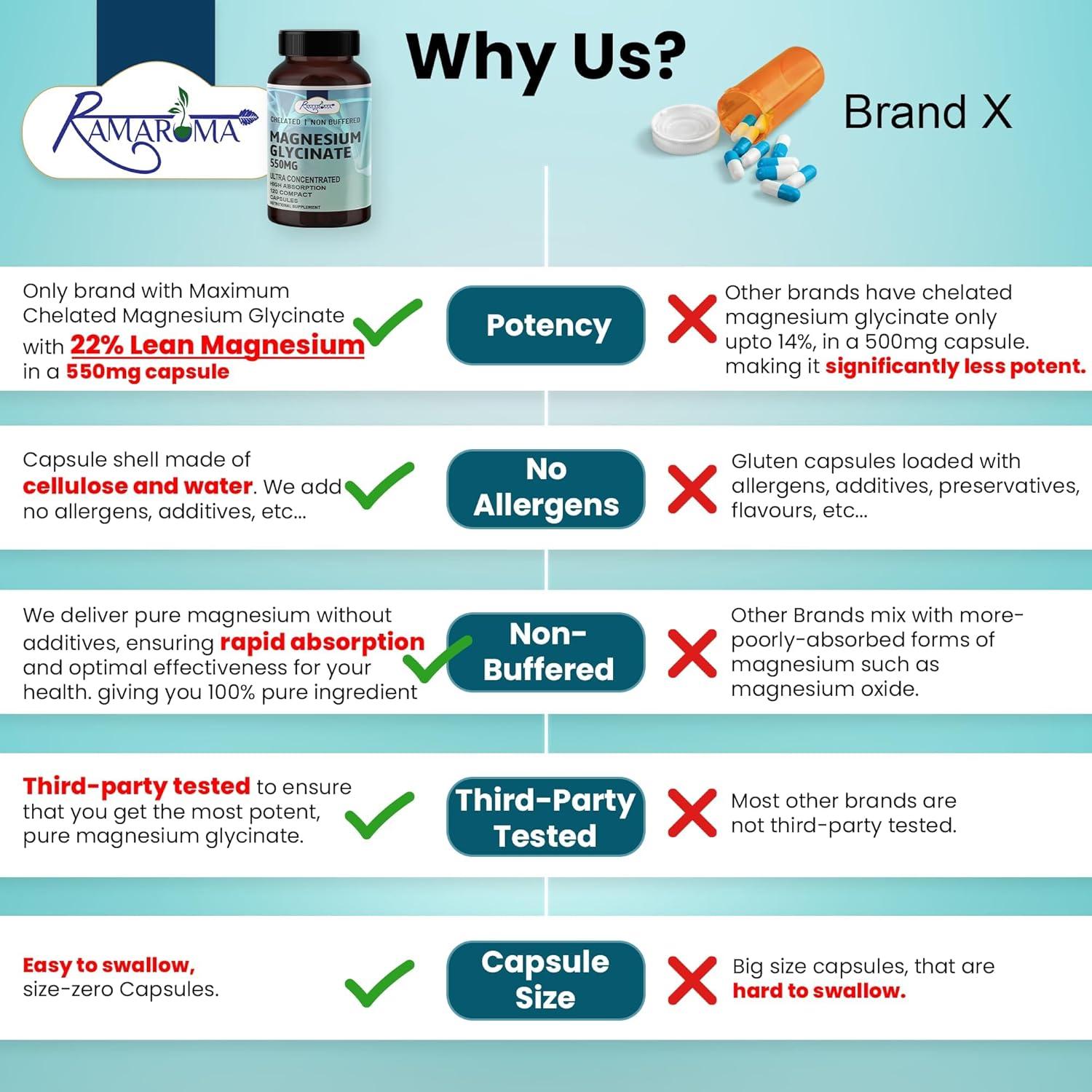 Glicinato de Magnesio 550 mg Ramaroma - 120 Cápsulas