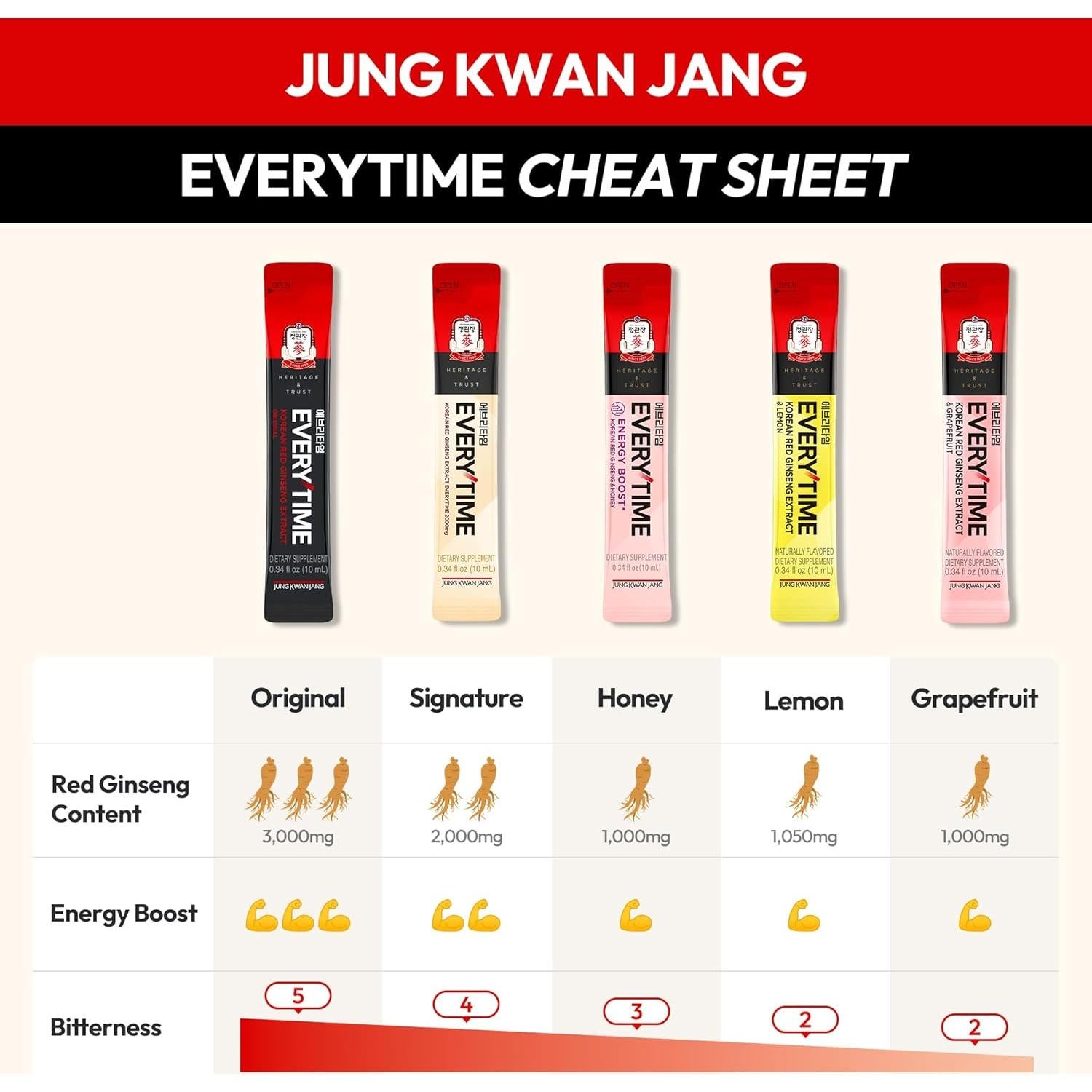 Extracto de Ginseng Rojo Coreano JungKwanJang 2000mg - 10 Sticks