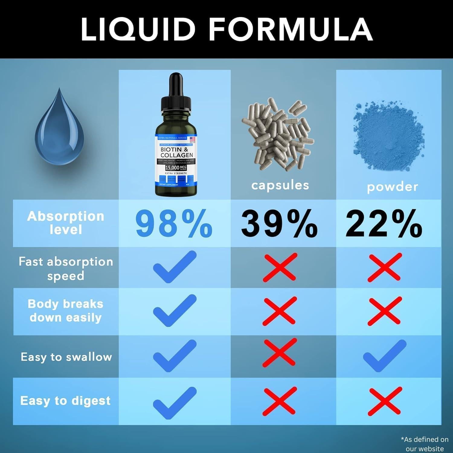 Biotina y Colágeno Super Natural Goods - 15,000 mcg - 113.4 g