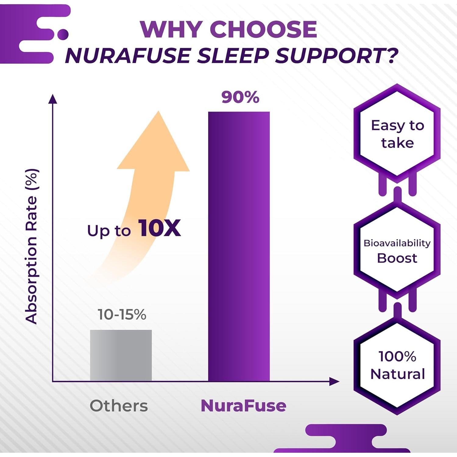 Suplemento Natural para el Sueño NURAFUSE 150 Cápsulas