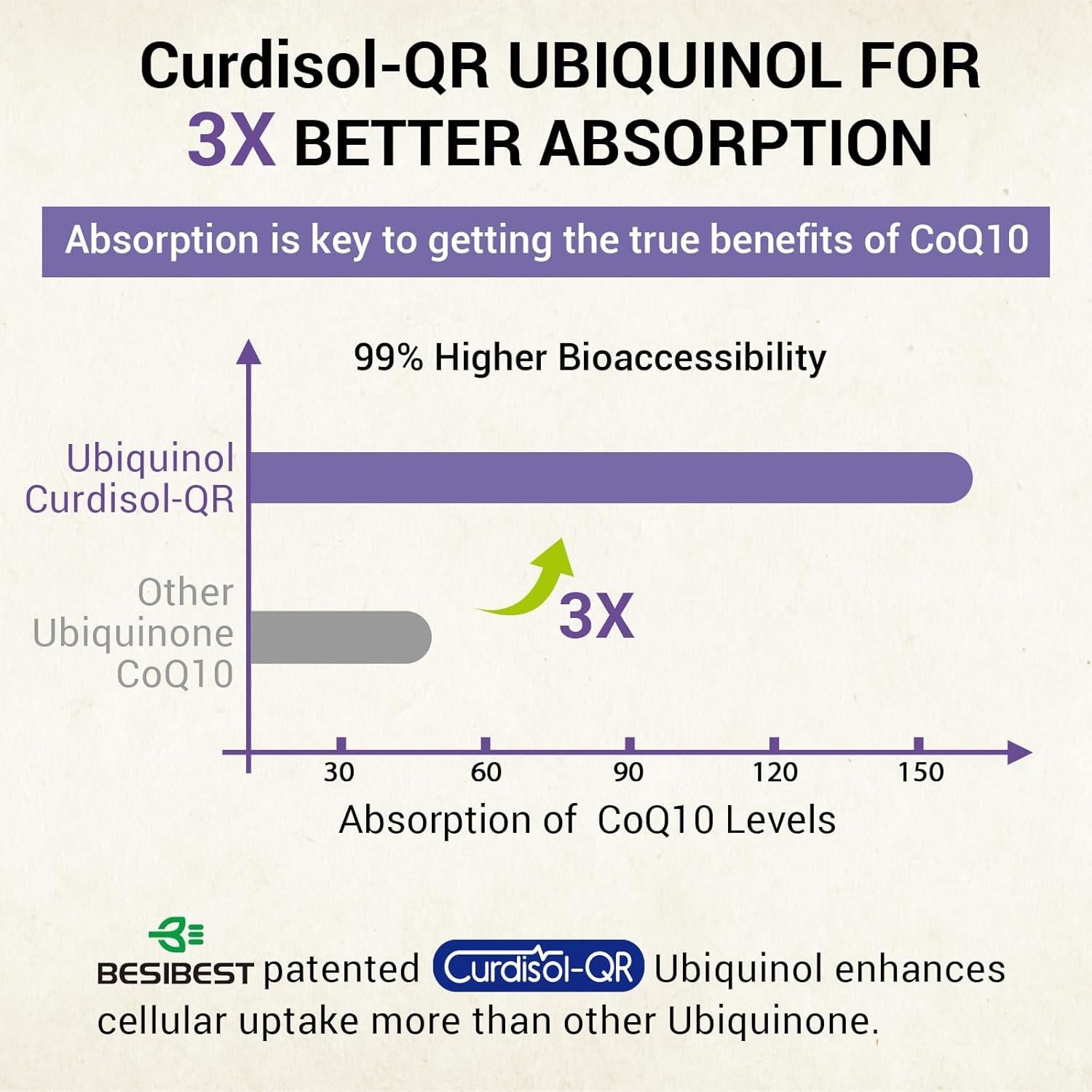 Suplemento Ubiquinol CoQ10 800mg Besibest - 60 Gelatinas Veganas