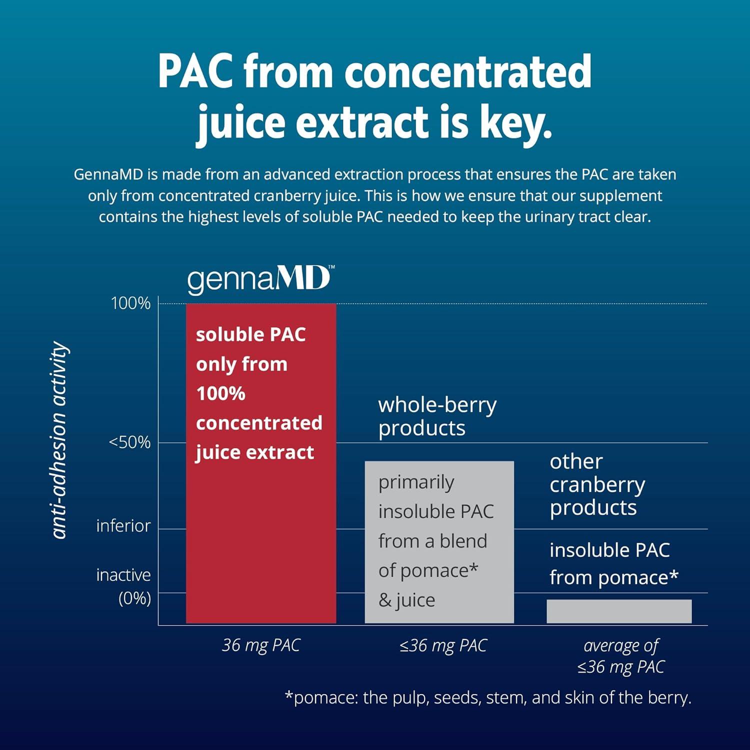 Suplemento UTI GennaMD Solv Wellness - 36 mg PAC - 90 Cápsulas