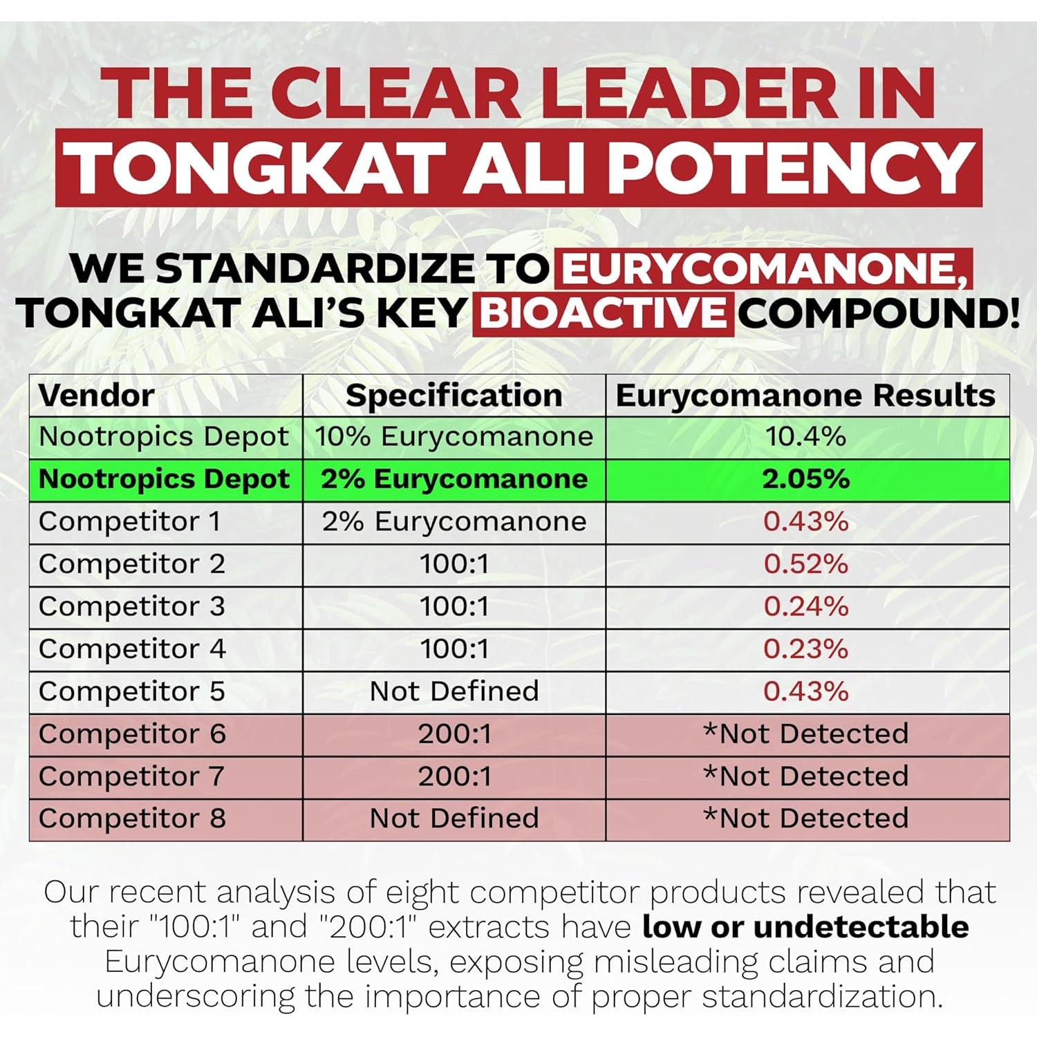 Cápsulas de Tongkat Ali Nootropics Depot 200mg 60 Unidades