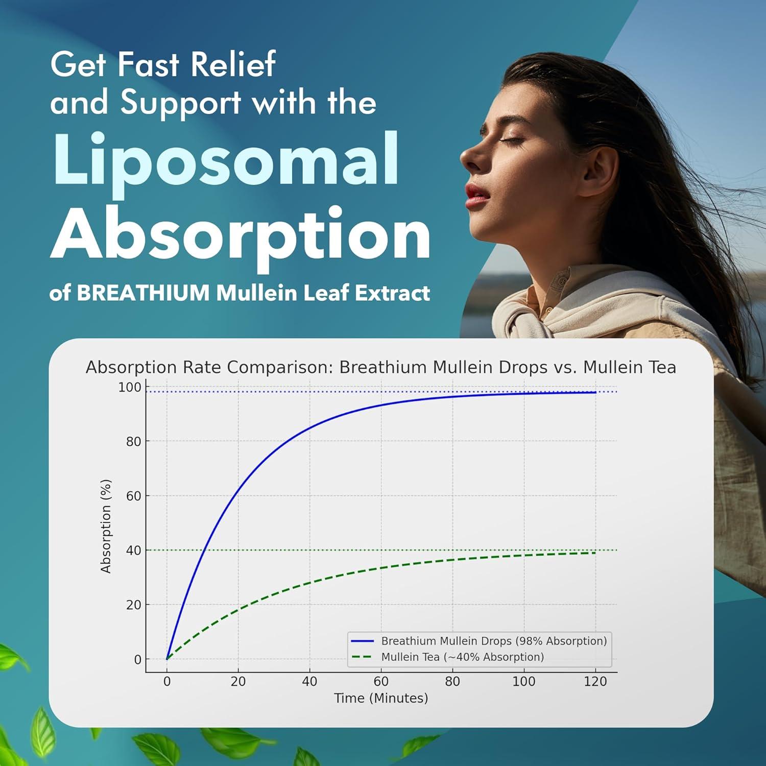 Gotas de Mullein Breathium 60 ml - Soporte Pulmonar Menta