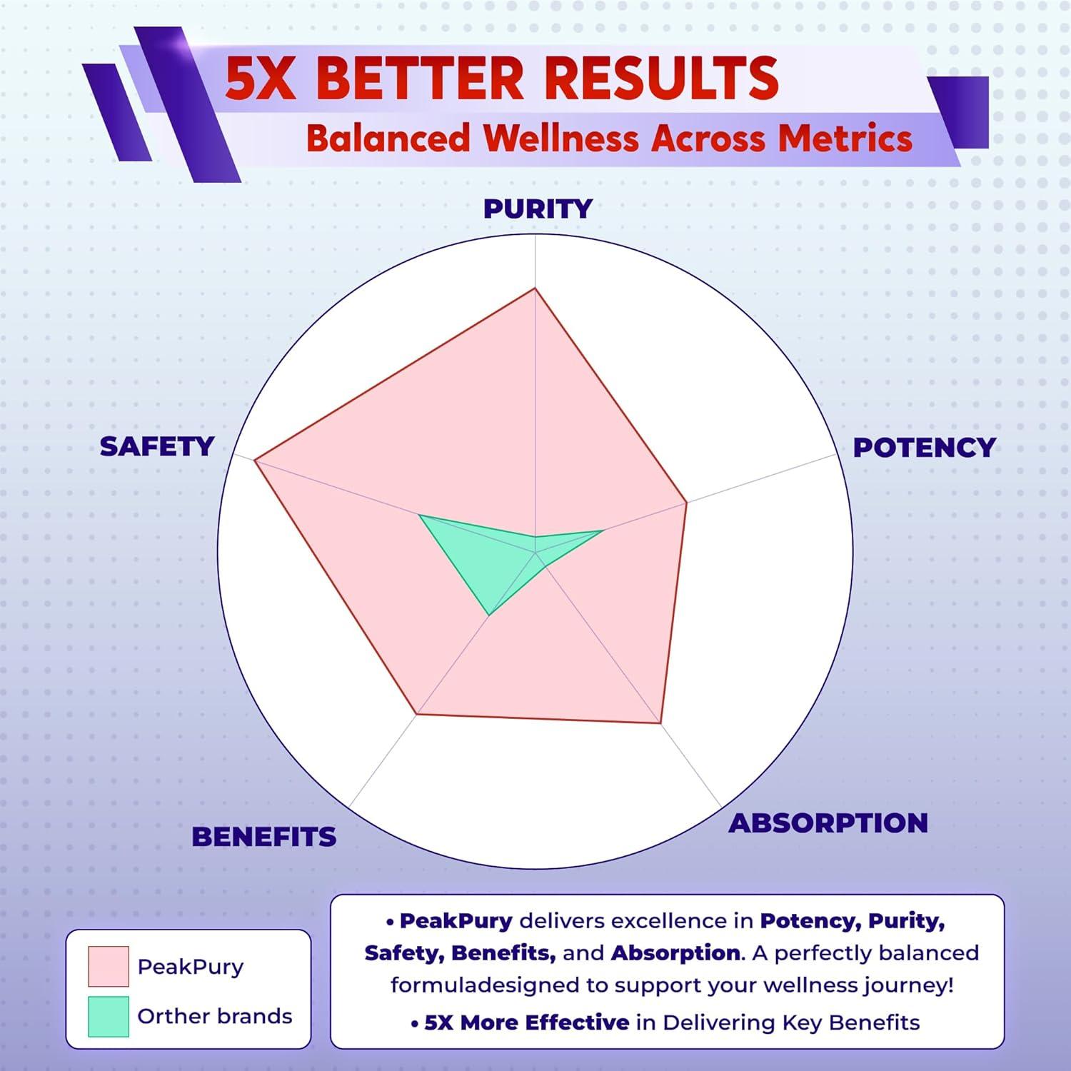 Suplemento Antioxidante PeakPury 150 Cápsulas Salud Ocular