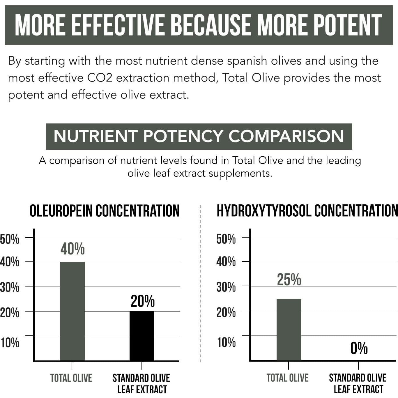 Total Olive Extracto de Hoja y Fruto de Olivo 60 Cápsulas