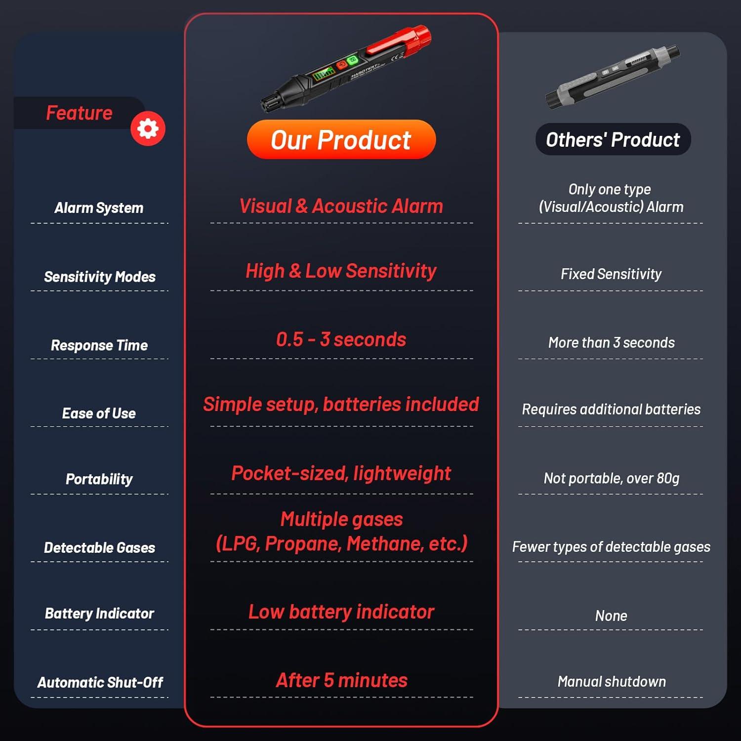 Detector de Fugas de Gas Natural YOJOCK HT60 Portátil con Alarma