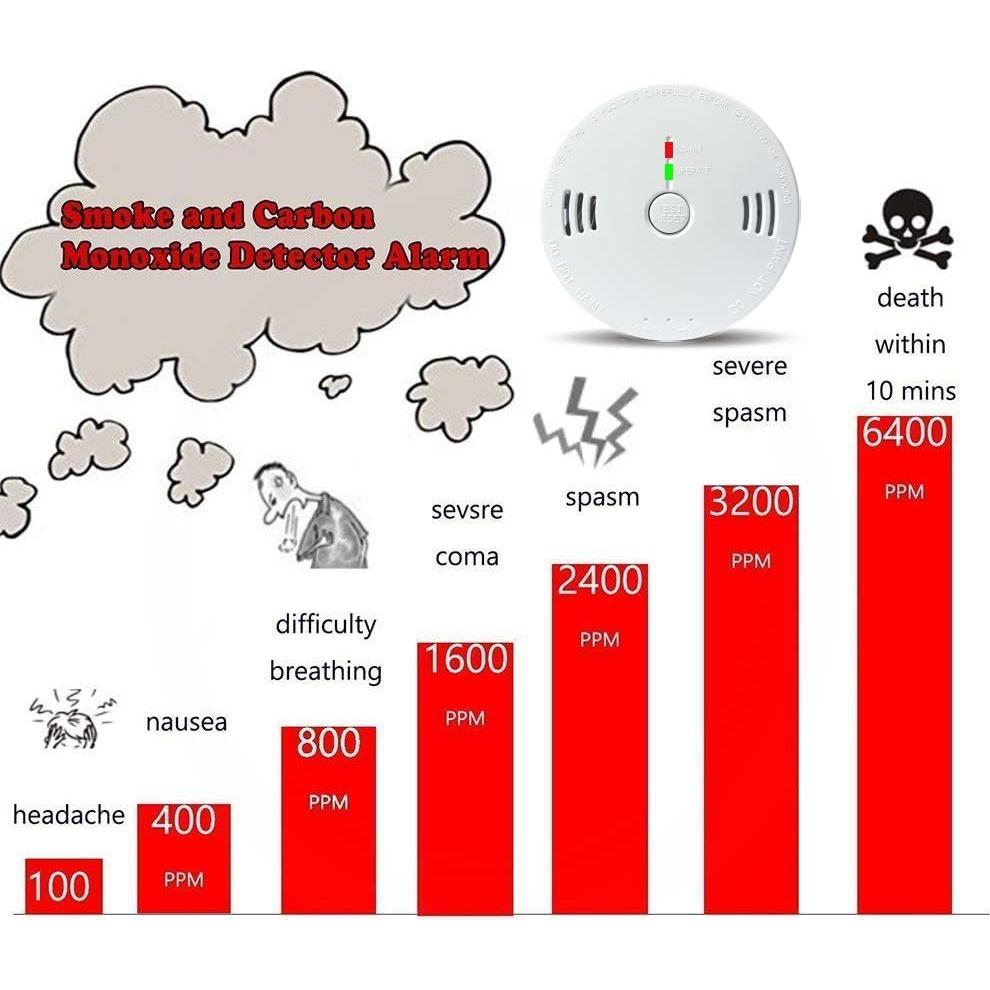 Detector de Humo y Monóxido de Carbono GLBSUNION, Paquete de 2