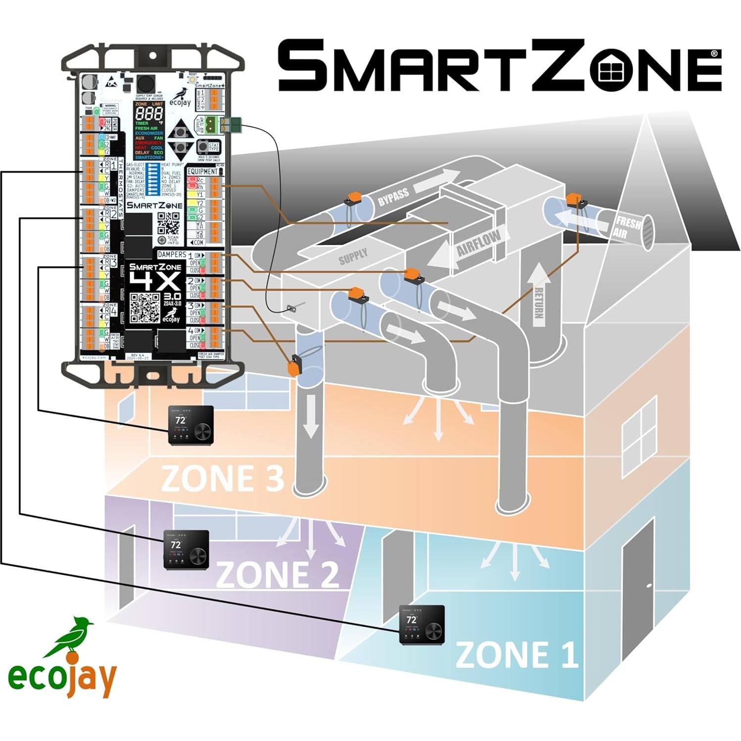 Controlador de Zonificación Ecojay SmartZone 4 Zonas 24V