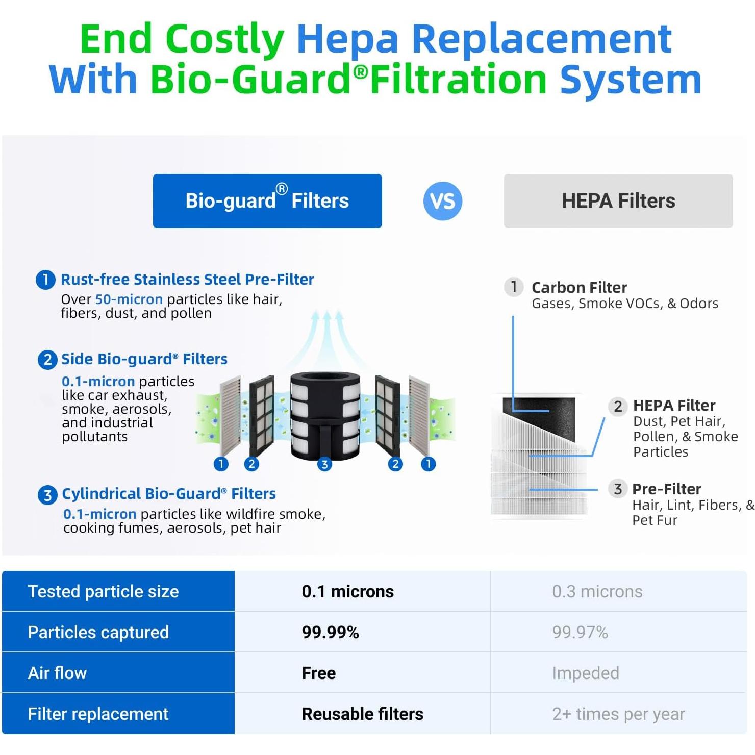 Purificador de Aire Nuwave Oxypure Zero E500 para 89.9 m²