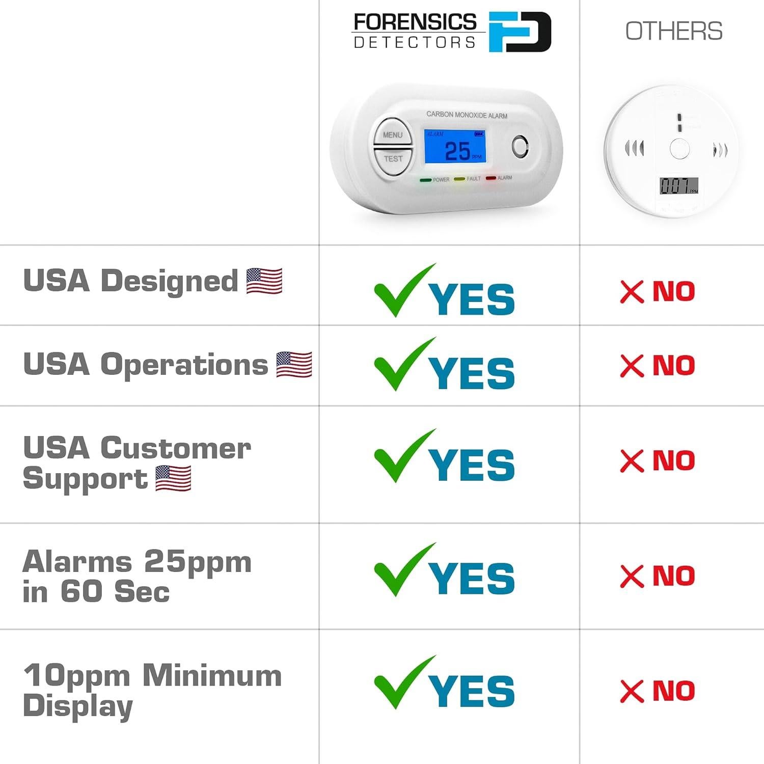 Monitor de CO Bajo Nivel Forensics FD - Alarma 25 ppm