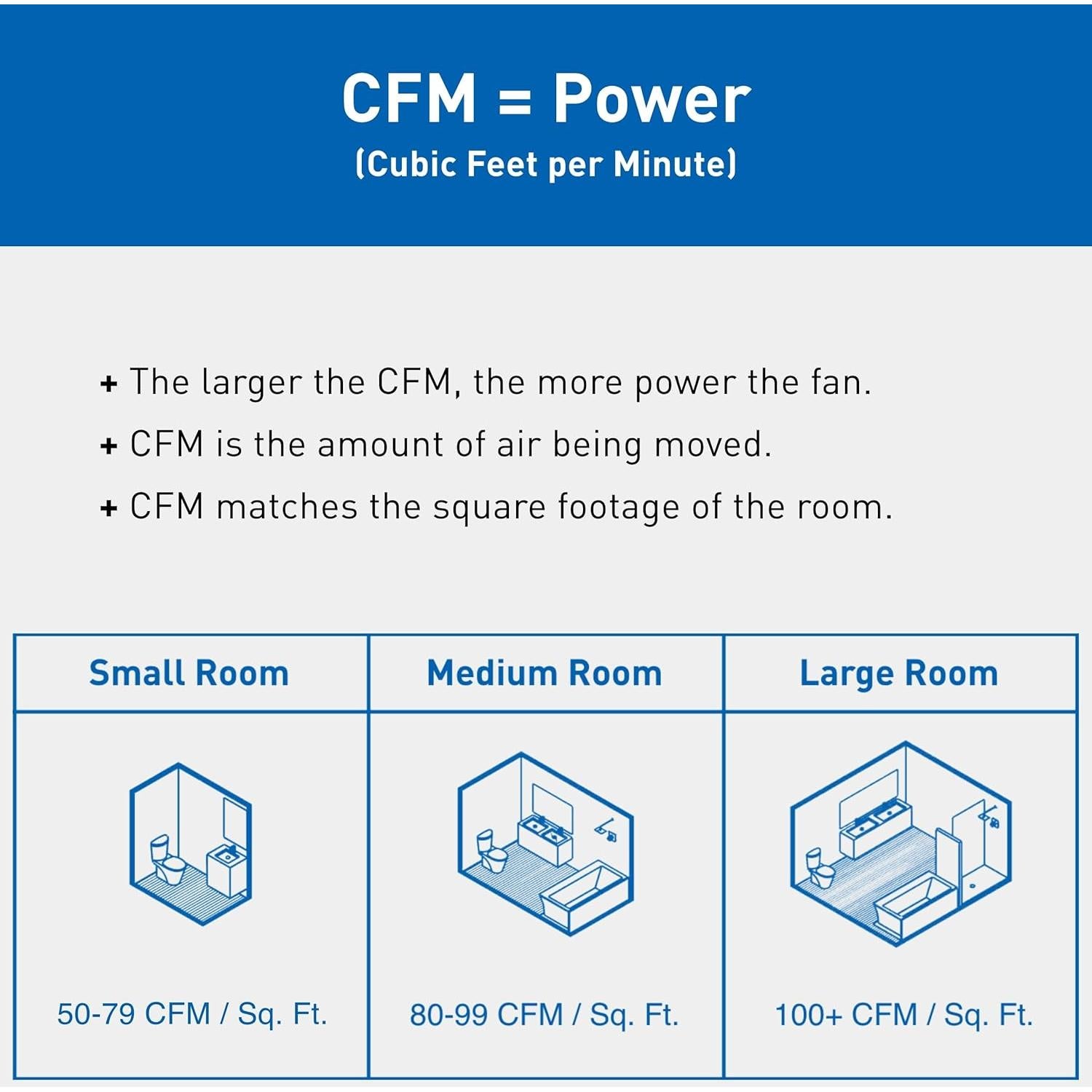 Ventilador de Extracción de Baño Panasonic WhisperFit 110 CFM