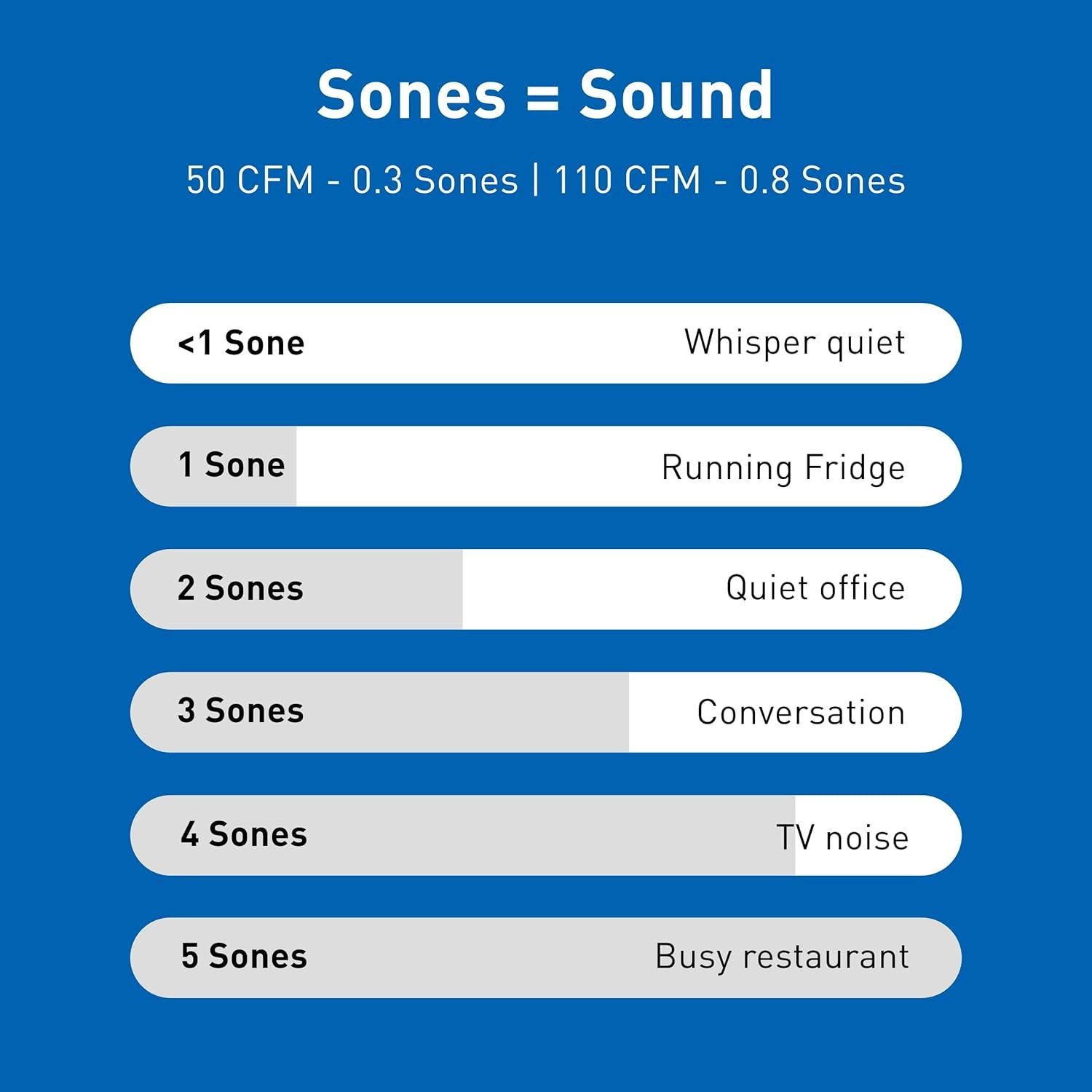 Ventilador de Extracción de Baño Panasonic WhisperFit 110 CFM