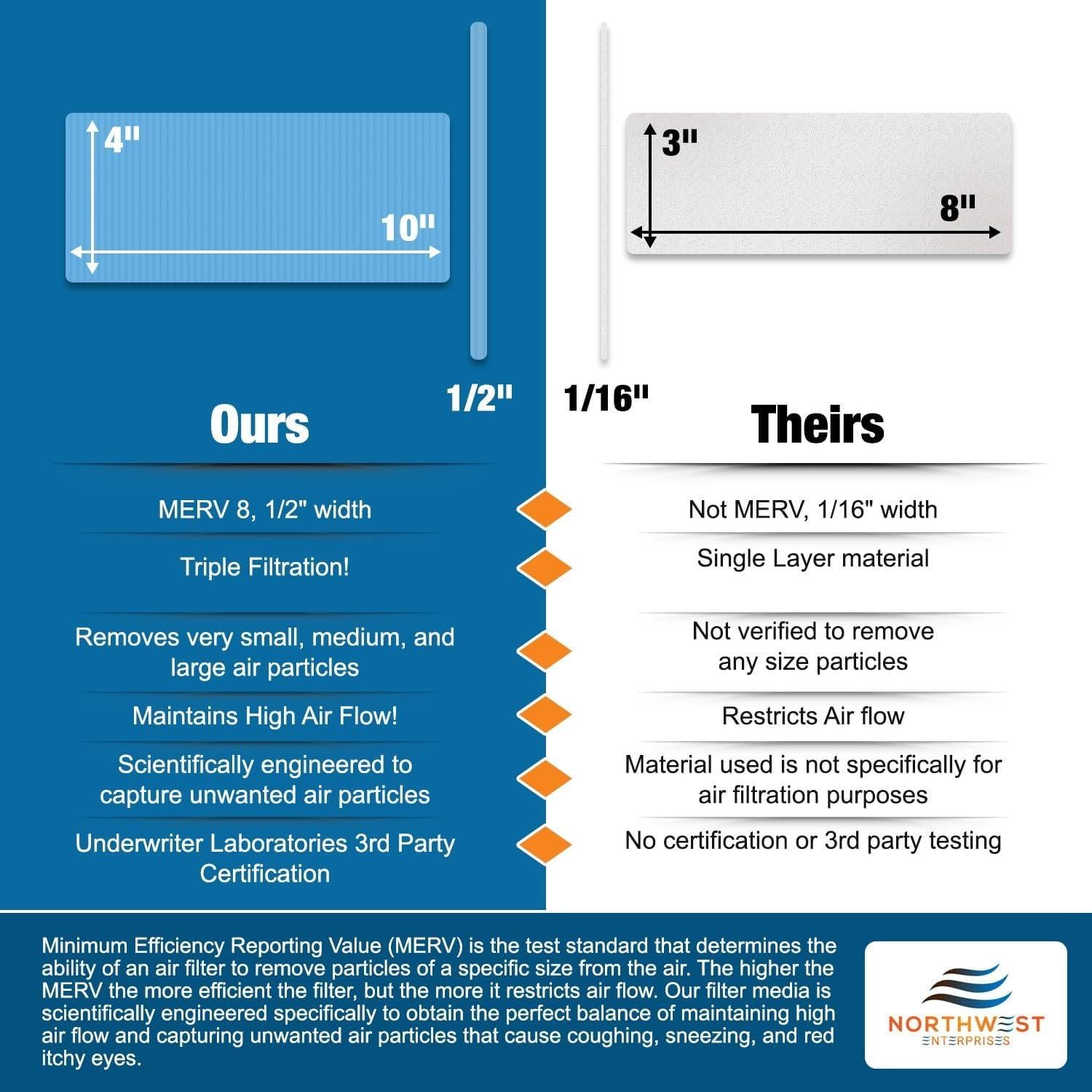 Filtros de Ventilación Northwest Enterprises MERV 8 12 Unidades 10x25.4cm
