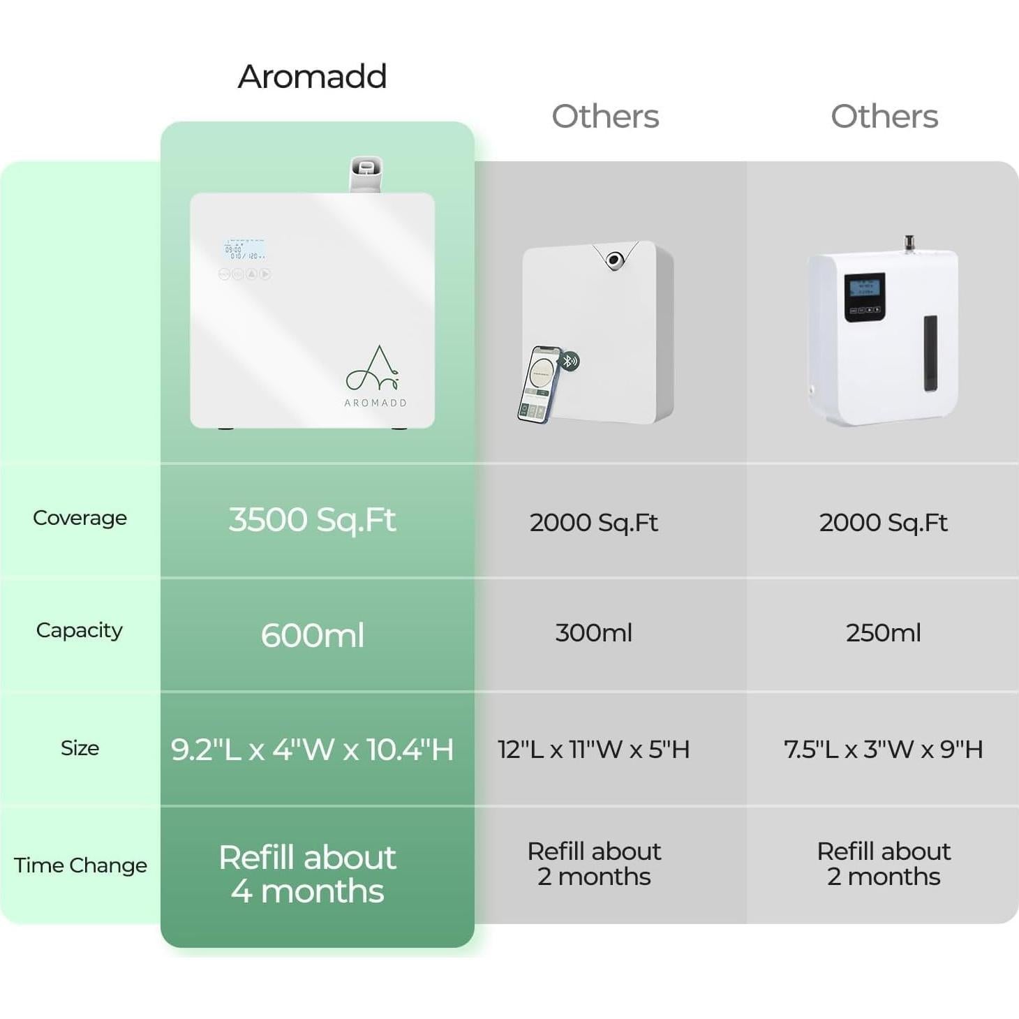 Difusor de Aroma Inteligente Aromadd U5 600ml Blanco HVAC